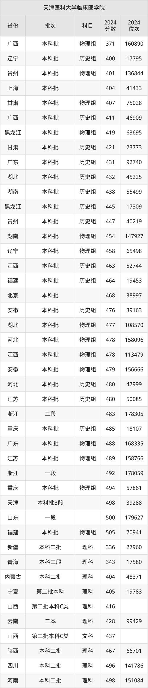 2024年天津醫(yī)科大學(xué)錄取錄取分?jǐn)?shù)線（所有專業(yè)分?jǐn)?shù)線一覽表公布）_天津四所爛大學(xué)盤(pán)點(diǎn)_天津最討厭的四所大學(xué)