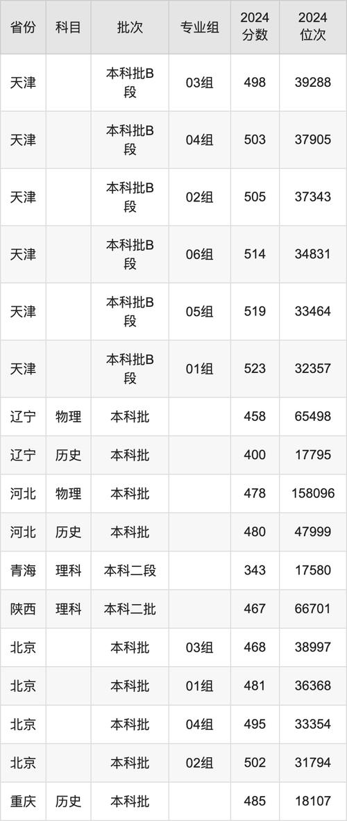 天津最討厭的四所大學(xué)_天津四所爛大學(xué)盤(pán)點(diǎn)_2024年天津醫(yī)科大學(xué)錄取錄取分?jǐn)?shù)線（所有專業(yè)分?jǐn)?shù)線一覽表公布）