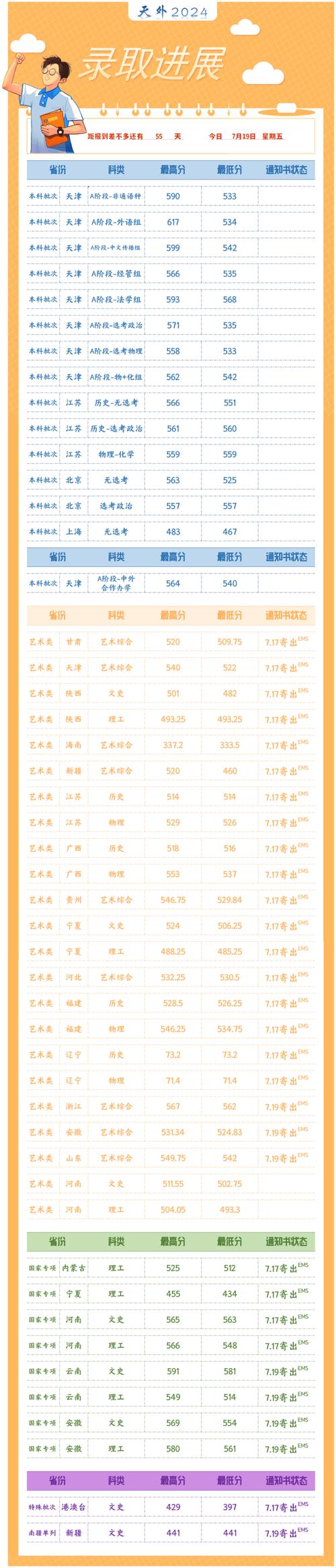 2024年天津外國語大學(xué)研究生部錄取分?jǐn)?shù)線（所有專業(yè)分?jǐn)?shù)線一覽表公布）_北京高校2025年研究生復(fù)試分?jǐn)?shù)線_清華大學(xué)2025年碩士研究生復(fù)試分?jǐn)?shù)線