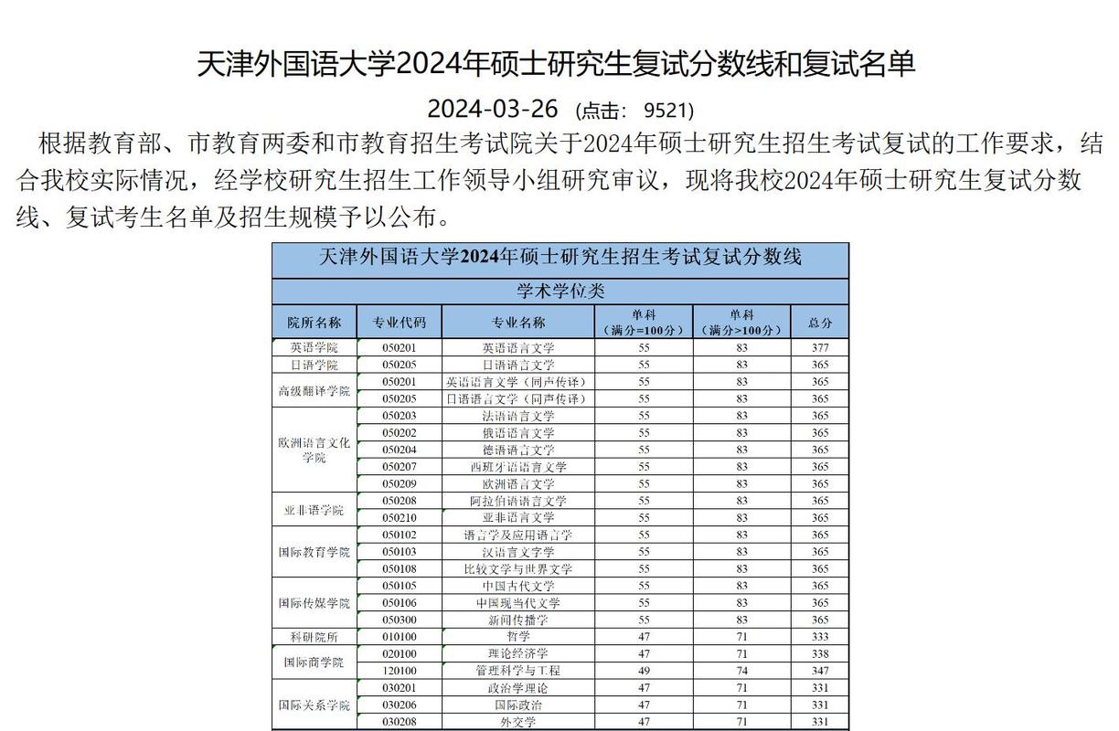 清華大學(xué)2025年碩士研究生復(fù)試分?jǐn)?shù)線_北京高校2025年研究生復(fù)試分?jǐn)?shù)線_2024年天津外國語大學(xué)研究生部錄取分?jǐn)?shù)線（所有專業(yè)分?jǐn)?shù)線一覽表公布）