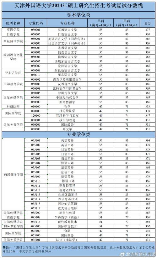 2024年天津外國語大學(xué)研究生部錄取分?jǐn)?shù)線（所有專業(yè)分?jǐn)?shù)線一覽表公布）_清華大學(xué)2025年碩士研究生復(fù)試分?jǐn)?shù)線_北京高校2025年研究生復(fù)試分?jǐn)?shù)線