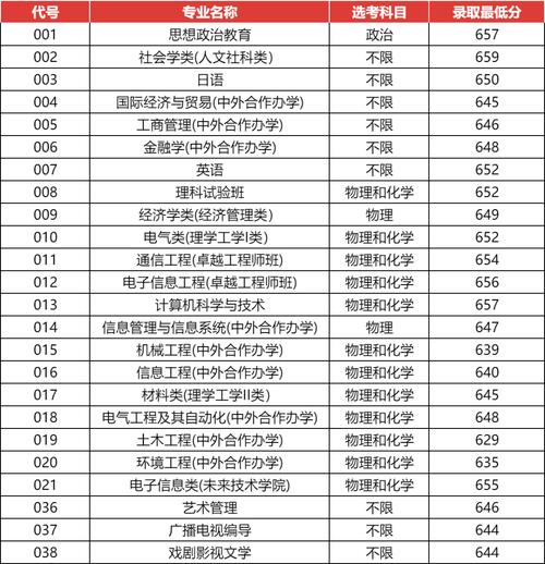 浙江高考上海大學錄取位次_2024年上海大學選課系統錄取分數線（所有專業分數線一覽表公布）_2024上海大學電子信息工程錄取分數線