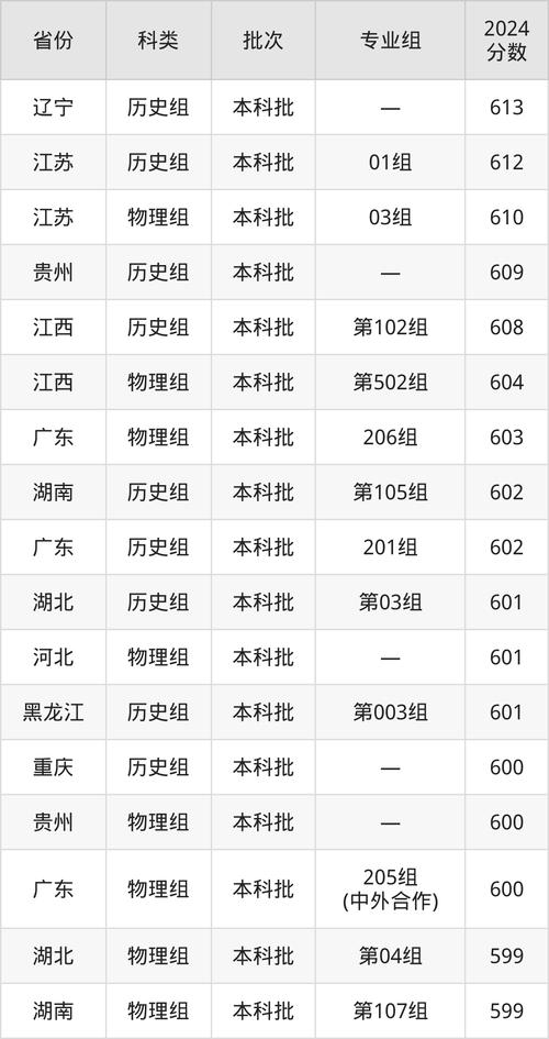 上海2024本科投檔線_560分以上院校分?jǐn)?shù)線_2024年上海大學(xué)外國語學(xué)院錄取分?jǐn)?shù)線（所有專業(yè)分?jǐn)?shù)線一覽表公布）