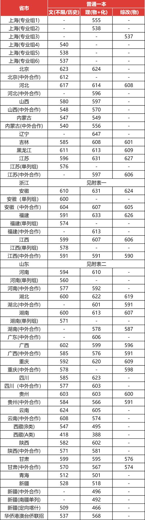 2024年上海大學(xué)外國語學(xué)院錄取分?jǐn)?shù)線（所有專業(yè)分?jǐn)?shù)線一覽表公布）_上海2024本科投檔線_560分以上院校分?jǐn)?shù)線