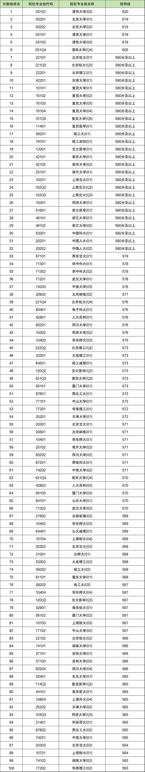 上海2024本科投檔線_560分以上院校分?jǐn)?shù)線_2024年上海大學(xué)外國語學(xué)院錄取分?jǐn)?shù)線（所有專業(yè)分?jǐn)?shù)線一覽表公布）