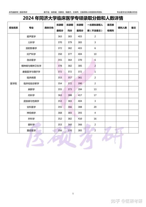 2024年同濟大學醫學院錄取分數線（所有專業分數線一覽表公布）_2025年重慶理工大學碩士研究生調劑政策_重慶理工大學調劑復試分數線