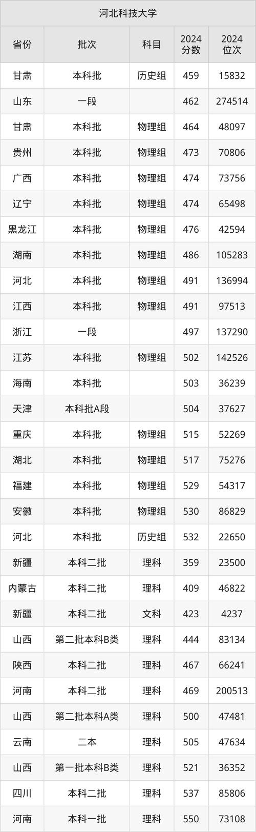 河北省2025年專升本錄取分數線_河北省專升本一分一檔表查詢_2024年河北科技大學新校區錄取分數線（2024各省份錄取分數線及位次排名）