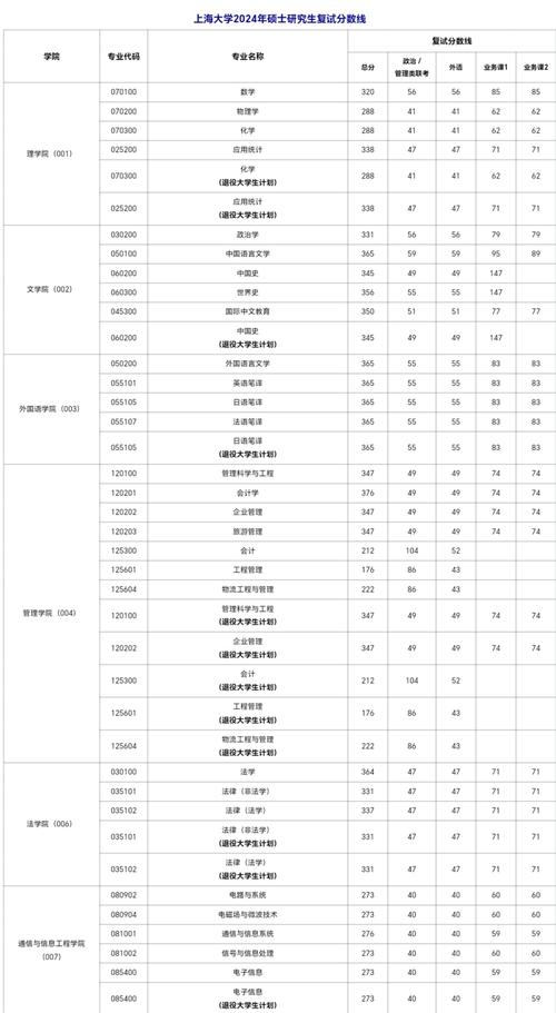 2024年上海大學招生簡章錄取分數(shù)線（所有專業(yè)分數(shù)線一覽表公布）_上海市藝術類統(tǒng)考合格名單_2024上海高招藝術類專業(yè)統(tǒng)考合格線