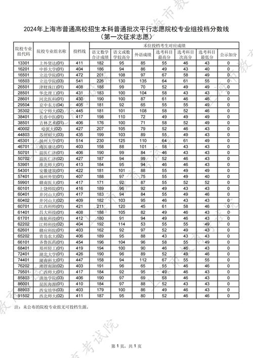 上海大學2024年物理類專業(yè)錄取分數線_上海大學各專業(yè)錄取分數線分析_2024年上海大學迎新錄取分數線（所有專業(yè)分數線一覽表公布）