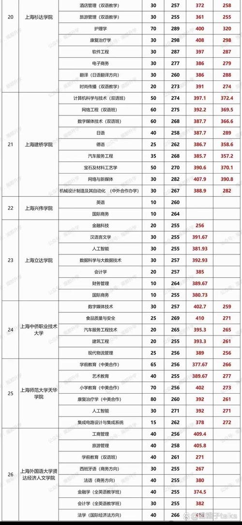 上海本科普通批次院校專業組投檔線_2024年上海的大學錄取分數線（所有專業分數線一覽表公布）_上海市2024本科普通批次平行志愿投檔分數線