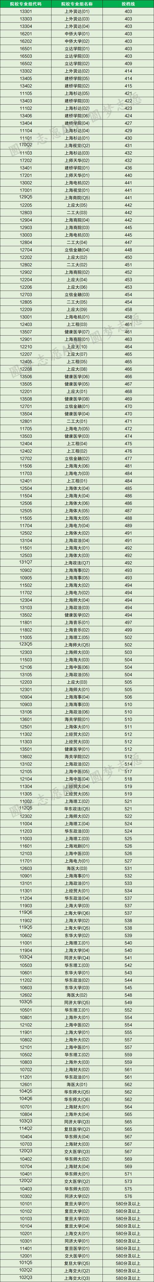 2024年上海的大學錄取分數線（所有專業分數線一覽表公布）_上海市2024本科普通批次平行志愿投檔分數線_上海本科普通批次院校專業組投檔線