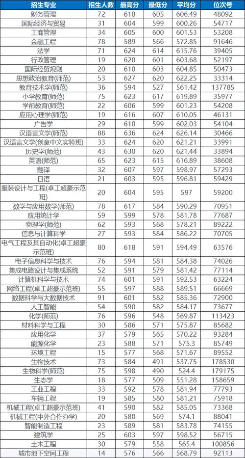 2024年溫州大學錄取分數線（所有專業分數線一覽表公布）_溫州大學各專業學費_溫州大學學費標準