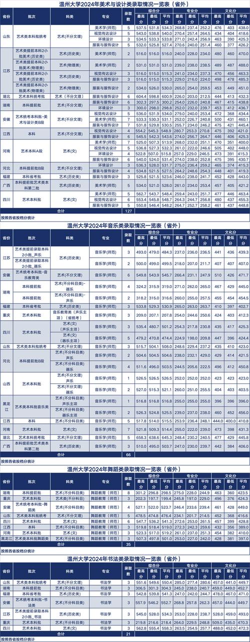 溫州大學各專業學費_溫州大學學費標準_2024年溫州大學錄取分數線（所有專業分數線一覽表公布）