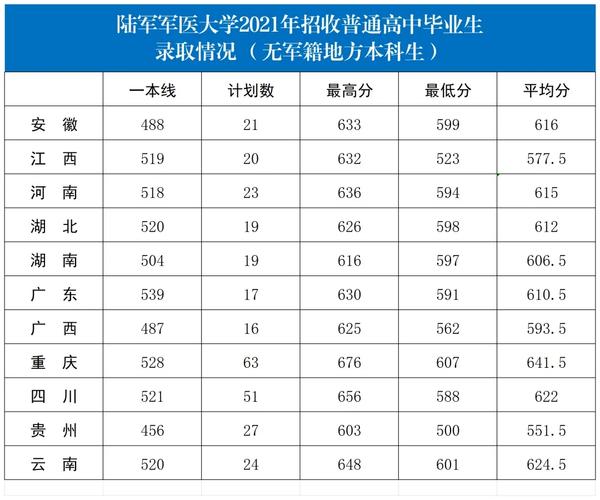 2024年上海第二軍醫大學錄取分數線（所有專業分數線一覽表公布）_海軍軍醫大學本科招生章程_無軍籍地方本科生錄取規則
