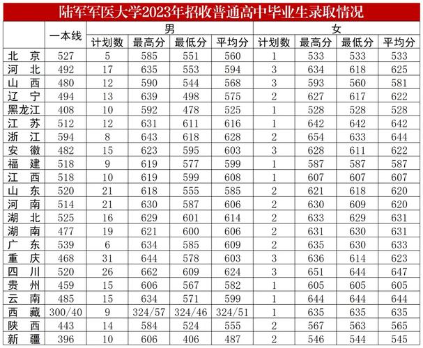 2024年上海第二軍醫大學錄取分數線（所有專業分數線一覽表公布）_無軍籍地方本科生錄取規則_海軍軍醫大學本科招生章程