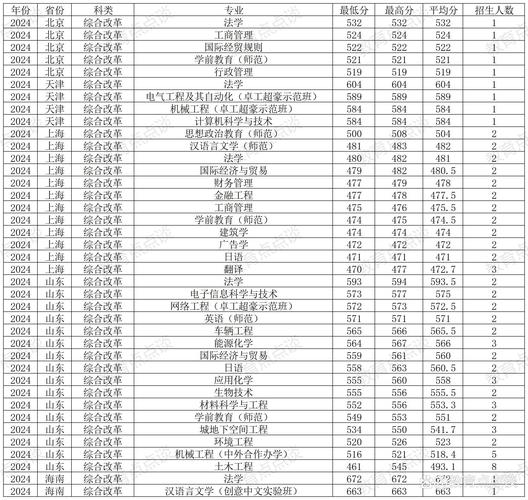 浙江工業大學之江學院平行志愿分數線_2024年溫州大學是幾本錄取分數線（所有專業分數線一覽表公布）_2024年高考志愿填報