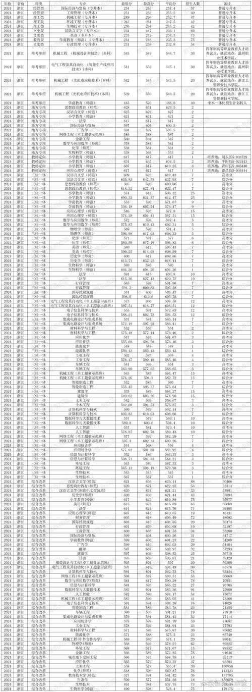 浙江工業大學之江學院平行志愿分數線_2024年溫州大學是幾本錄取分數線（所有專業分數線一覽表公布）_2024年高考志愿填報