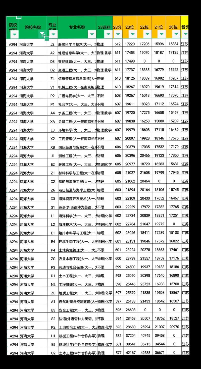 河海大學歷年高考錄取分數線_2024年河海大學高考錄取分數線預測_2024年河海大學錄取錄取分數線（2024各省份錄取分數線及位次排名）