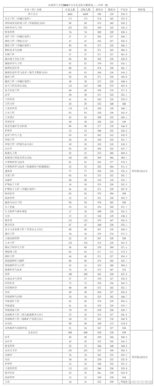2024年河南大學民生學院錄取分數線（2024各省份錄取分數線及位次排名）_河南大學2024錄取分數線_河南大學本科招生錄取最低分