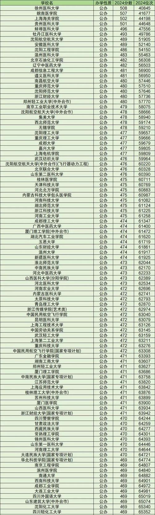 2024臨床醫學大學排名_北京大學醫學部錄取分數線_2024年文科大學二本錄取分數線（所有專業分數線一覽表公布）