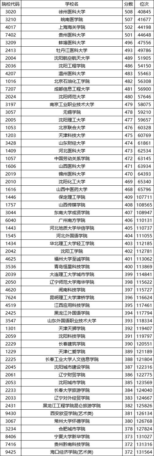 2024臨床醫學大學排名_2024年文科大學二本錄取分數線（所有專業分數線一覽表公布）_北京大學醫學部錄取分數線