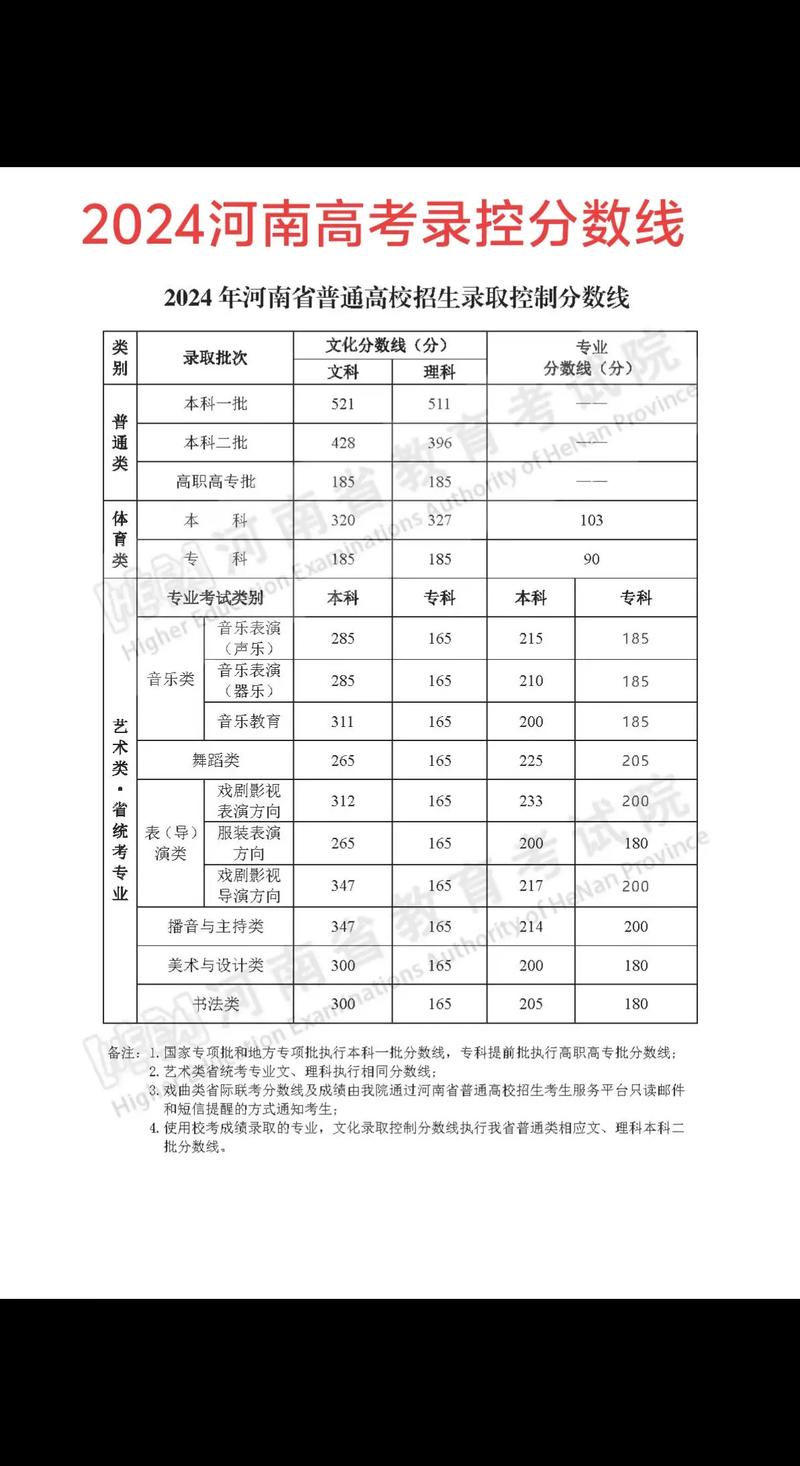 2024年河南較好的二本大學(xué)錄取分?jǐn)?shù)線（2024各省份錄取分?jǐn)?shù)線及位次排名）_2024年河南高考錄取分?jǐn)?shù)線_河南省高考成績(jī)查詢方式