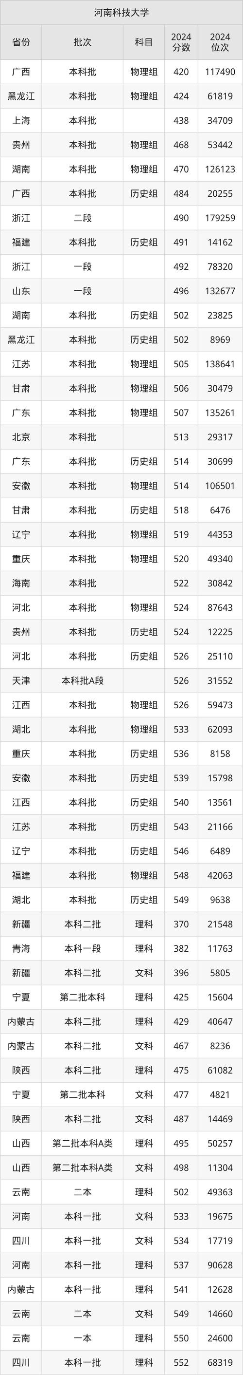 河南科技職業大學青海錄取分數線_青海高考河南科技職業大學錄取位次_2024年河南科技大學專科錄取分數線（2024各省份錄取分數線及位次排名）