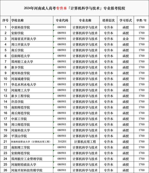 河南科技職業大學青海錄取分數線_2024年河南科技大學專科錄取分數線（2024各省份錄取分數線及位次排名）_青海高考河南科技職業大學錄取位次