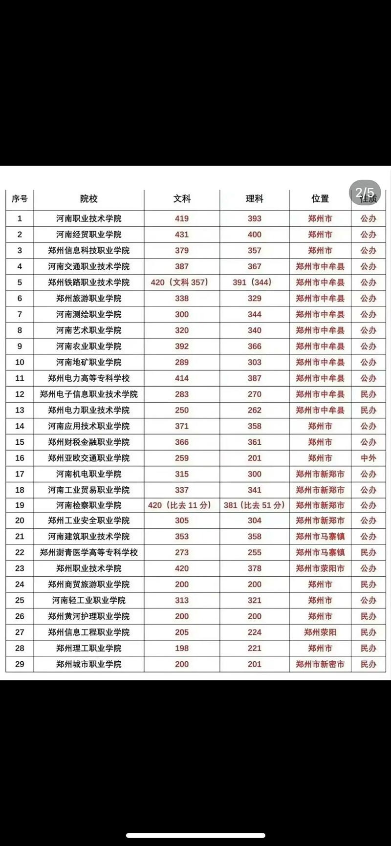 2024年河南科技大學專科錄取分數線（2024各省份錄取分數線及位次排名）_青海高考河南科技職業大學錄取位次_河南科技職業大學青海錄取分數線