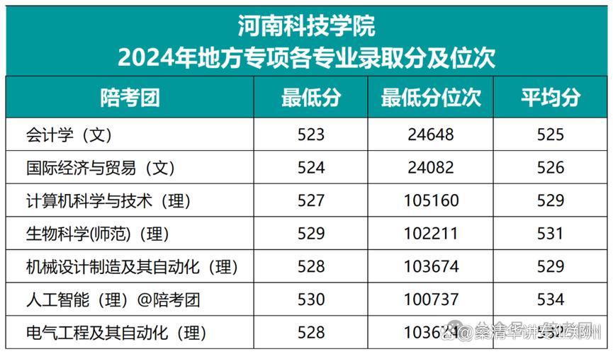 河南科技職業大學青海錄取分數線_青海高考河南科技職業大學錄取位次_2024年河南科技大學專科錄取分數線（2024各省份錄取分數線及位次排名）