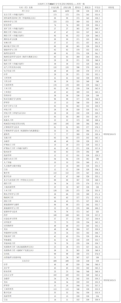 2024年河南理工大學(xué)錄取查詢錄取分數(shù)線（2024各省份錄取分數(shù)線及位次排名）_河南重點高校分數(shù)線_歷史類/物理類分數(shù)線對比