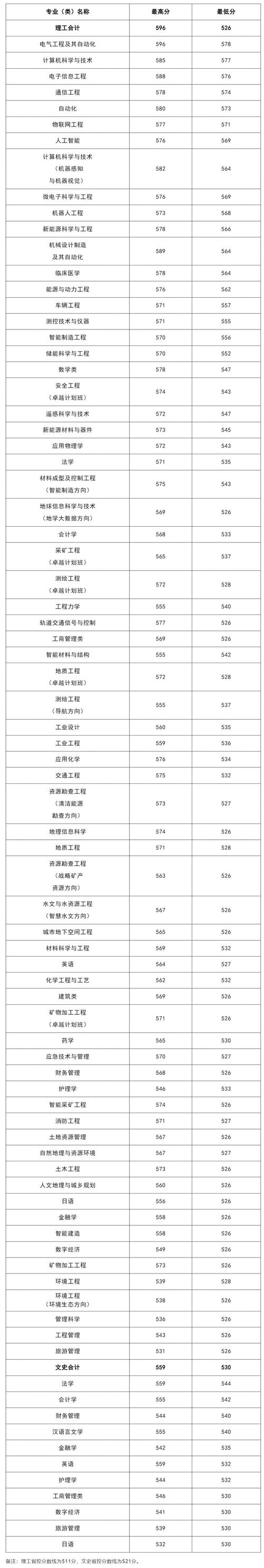 2024年河南理工大學(xué)錄取查詢錄取分數(shù)線（2024各省份錄取分數(shù)線及位次排名）_歷史類/物理類分數(shù)線對比_河南重點高校分數(shù)線