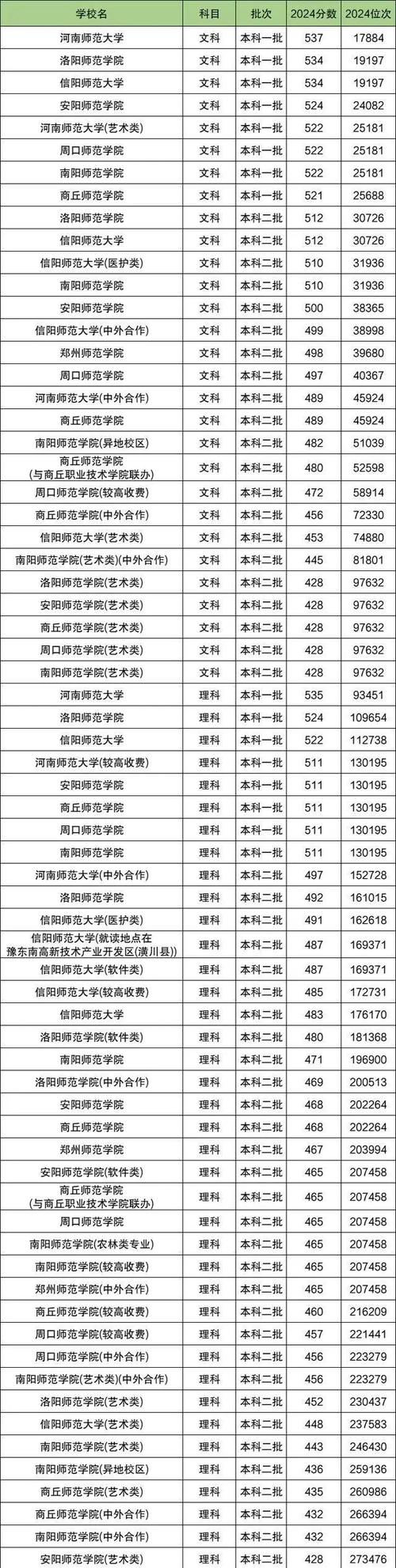 河南師范大學新聯學院通知書EMS查詢_河南師范大學新聯學院錄取通知書發放時間_2024年河南師范大學法學院錄取分數線（2024各省份錄取分數線及位次排名）
