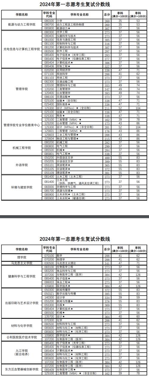 太原理工大學2024年分數線_電氣專業學碩復試線_2024年上海理工大學研究生錄取分數線（所有專業分數線一覽表公布）