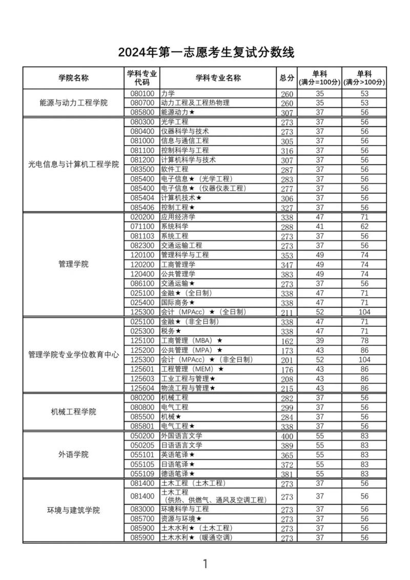 太原理工大學2024年分數線_電氣專業學碩復試線_2024年上海理工大學研究生錄取分數線（所有專業分數線一覽表公布）