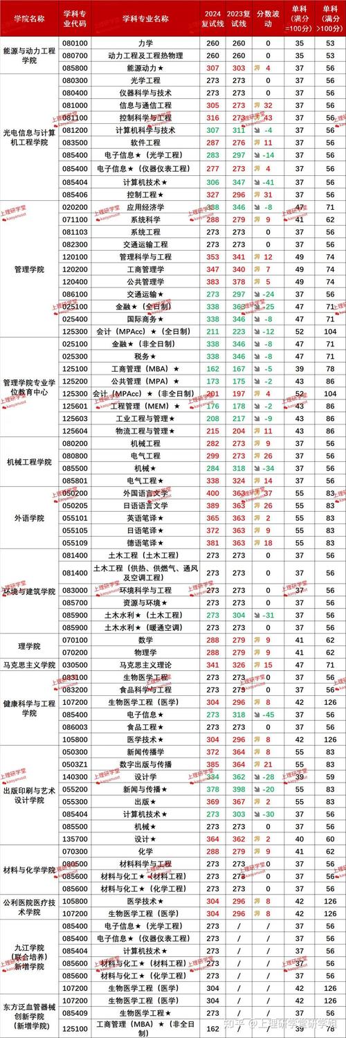 電氣專業學碩復試線_2024年上海理工大學研究生錄取分數線（所有專業分數線一覽表公布）_太原理工大學2024年分數線