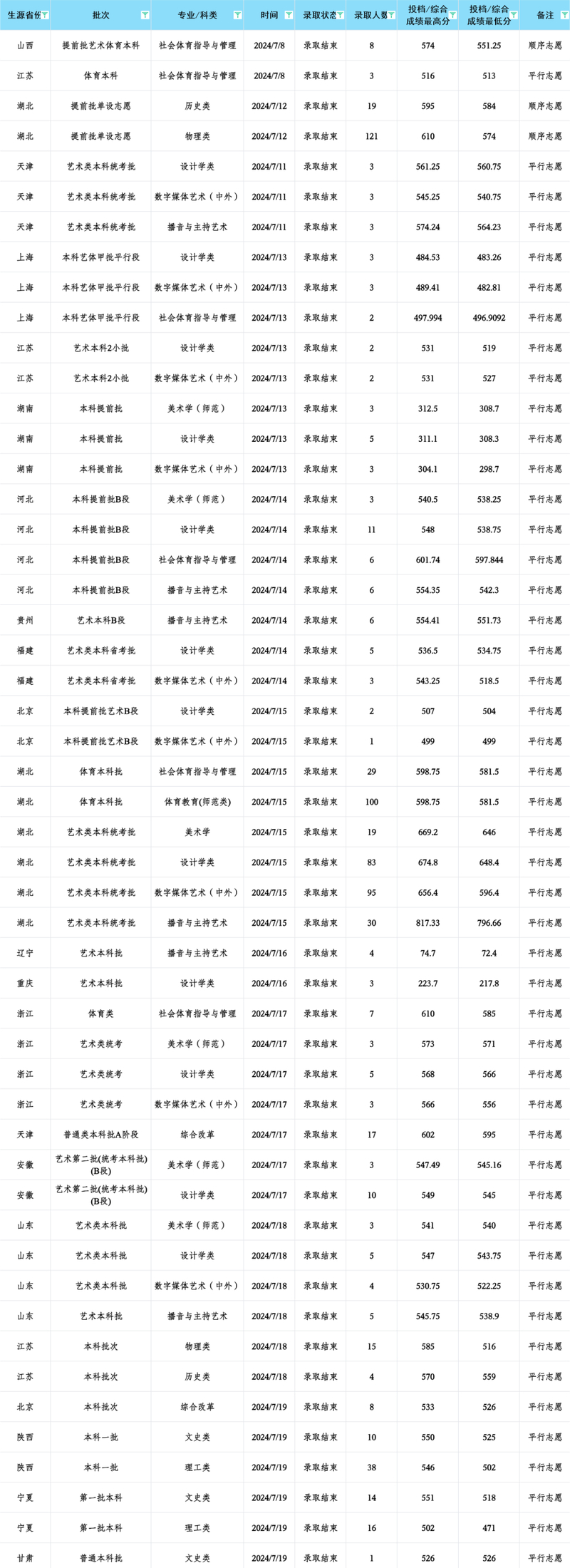 南昌大學2025年本科招生章程_南昌大學招生政策_2024年湖北大學研究生錄取分數線（2024各省份錄取分數線及位次排名）