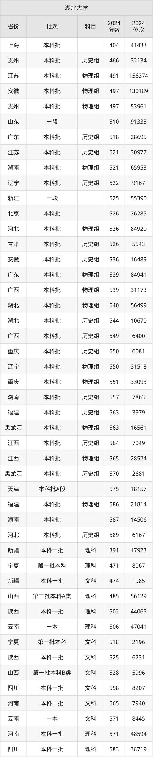 2024年湖北大學招生計劃錄取分數線（2024各省份錄取分數線及位次排名）_四川大學錄取分數線文科理科_四川大學2024年錄取分數線