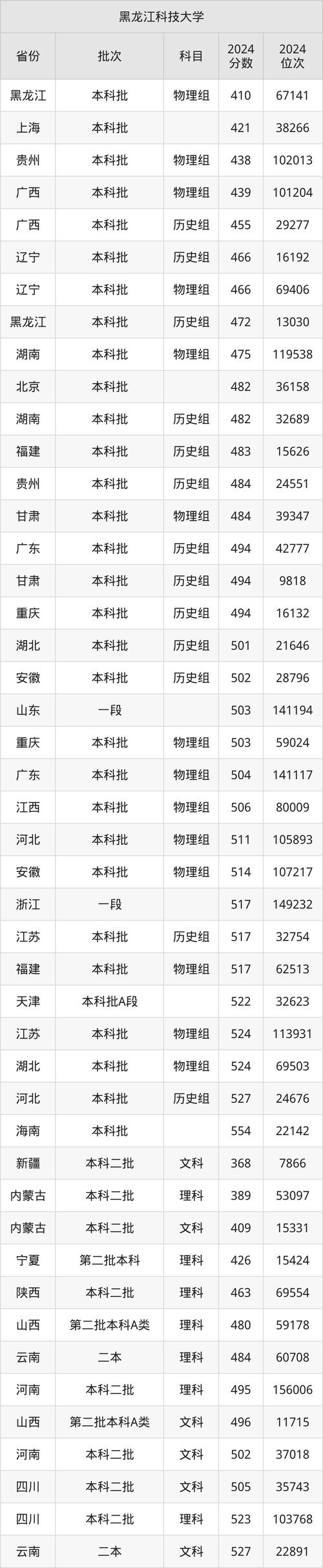 2025年河北科技大學黑龍江錄取位次_黑龍江高考河北科技大學錄取分數線_2024年黑龍江科技大學是幾本錄取分數線（2024各省份錄取分數線及位次排名）