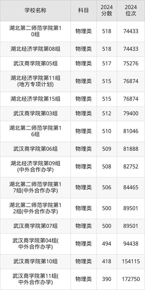 上海海關學院分數線_理科二本大學金融專業排名_2024年武漢二本大學排行榜錄取分數線（所有專業分數線一覽表公布）