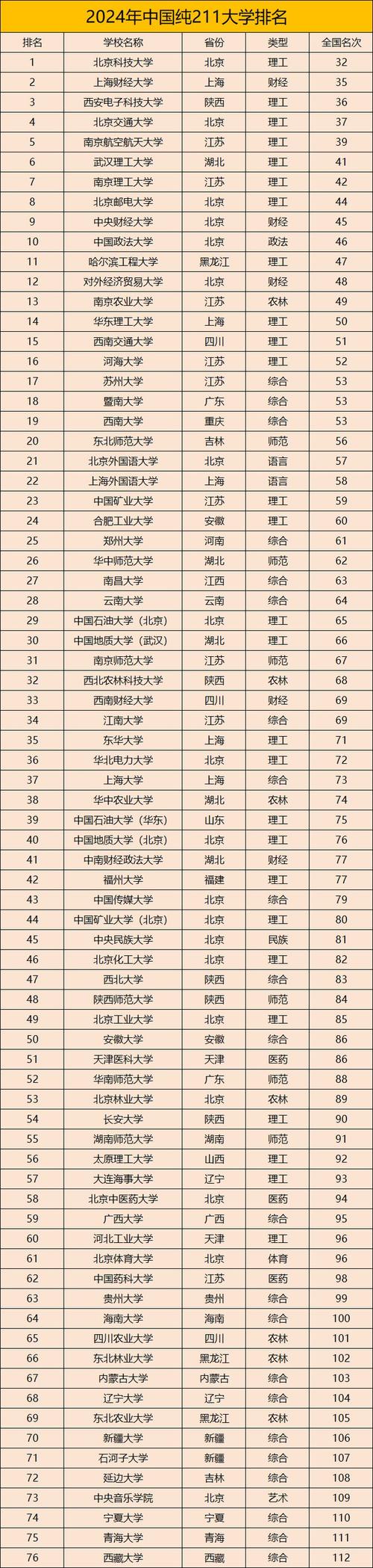 純211大學排名_2024年500分左右的211大學_上海財經大學財經教育