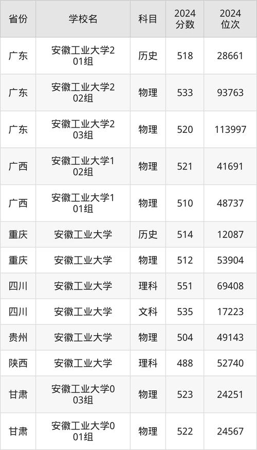 2025年專科錄取分數線_2024年安徽工業大學錄取錄取分數線（2024各省份錄取分數線及位次排名）_安徽礦業職業技術學院錄取線