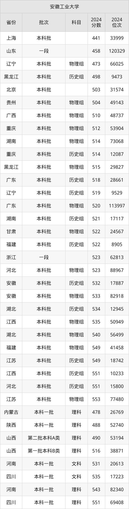 2025年專科錄取分數線_2024年安徽工業大學錄取錄取分數線（2024各省份錄取分數線及位次排名）_安徽礦業職業技術學院錄取線