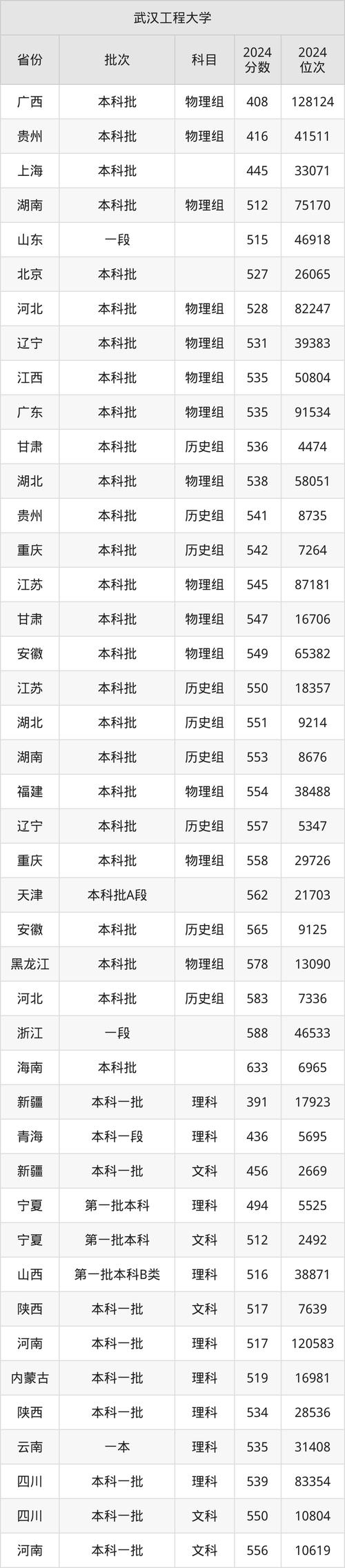 2024年武漢工程大學外語學院錄取分數線（所有專業分數線一覽表公布）_湖北大學各省錄取分數統計_湖北大學2021年錄取分數線