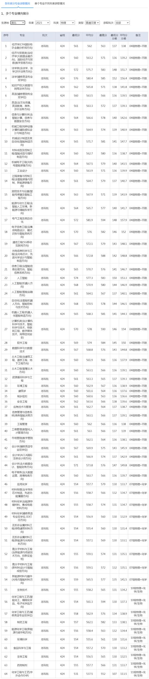 湖北大學各省錄取分數統計_2024年武漢工程大學外語學院錄取分數線（所有專業分數線一覽表公布）_湖北大學2021年錄取分數線