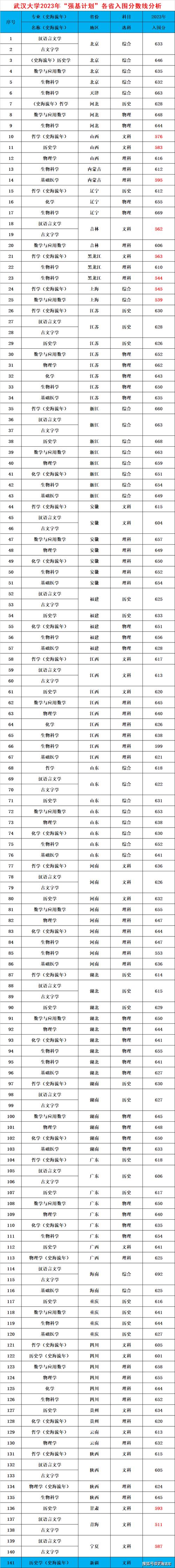 湖北大學2021年錄取分數線_2024年武漢工程大學外語學院錄取分數線（所有專業分數線一覽表公布）_湖北大學各省錄取分數統計