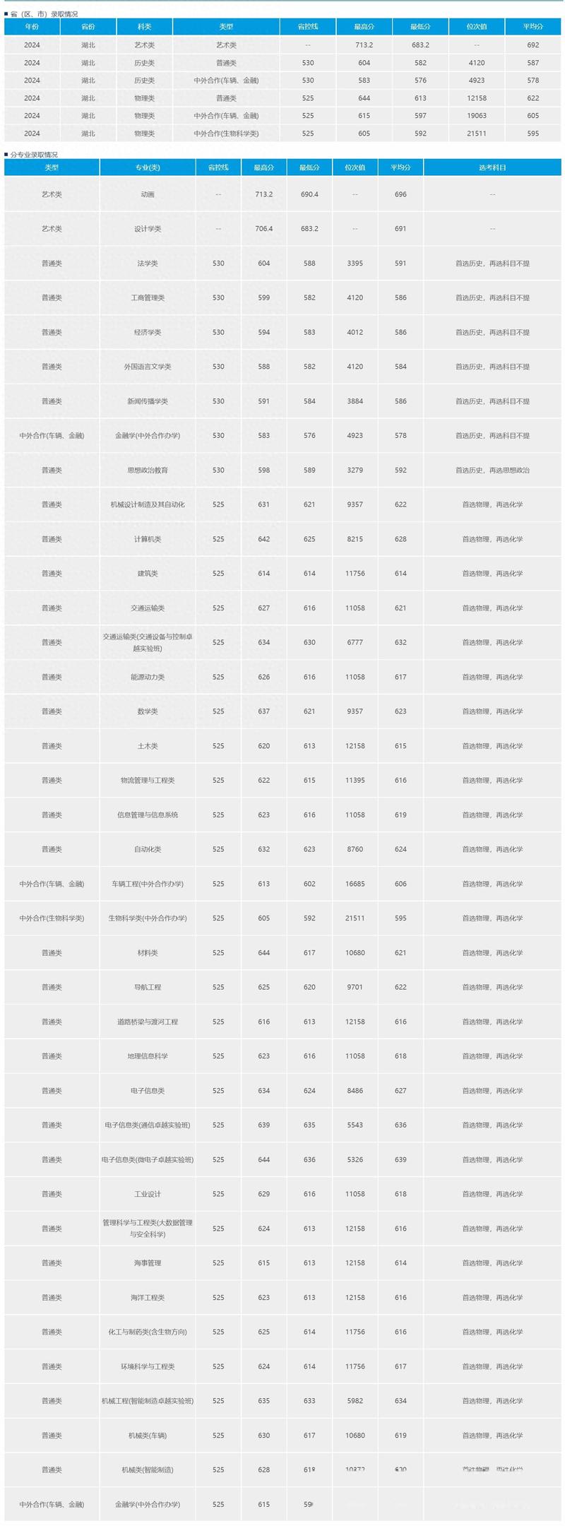 2024地理信息科學(xué)專業(yè)錄取分?jǐn)?shù)線_地理信息科學(xué)專業(yè)最低錄取分?jǐn)?shù)線_2024年武漢理工大學(xué)材料學(xué)院錄取分?jǐn)?shù)線（所有專業(yè)分?jǐn)?shù)線一覽表公布）