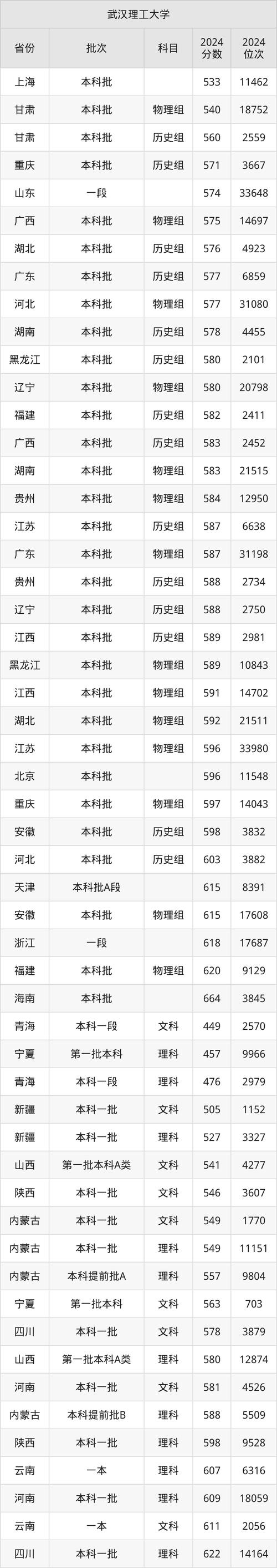 2024地理信息科學(xué)專業(yè)錄取分?jǐn)?shù)線_2024年武漢理工大學(xué)材料學(xué)院錄取分?jǐn)?shù)線（所有專業(yè)分?jǐn)?shù)線一覽表公布）_地理信息科學(xué)專業(yè)最低錄取分?jǐn)?shù)線