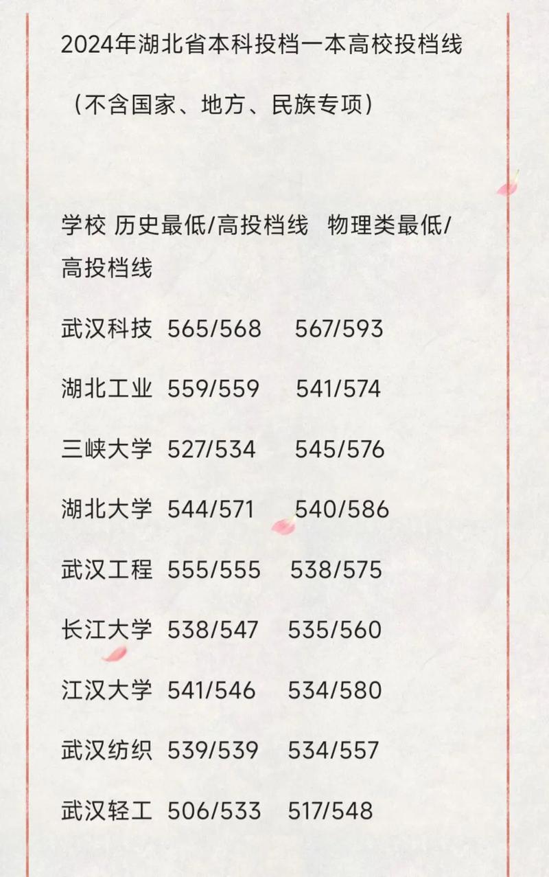 2024年湖北最爛二本大學錄取分數線（2024各省份錄取分數線及位次排名）_江西南昌大學錄取率_武漢大學錄取分數線