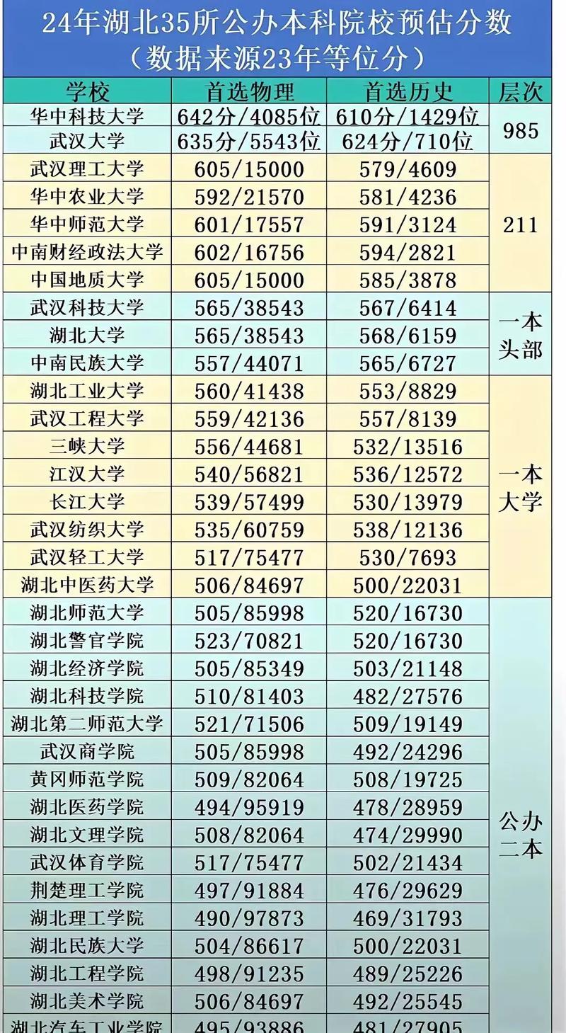 江西南昌大學錄取率_2024年湖北最爛二本大學錄取分數線（2024各省份錄取分數線及位次排名）_武漢大學錄取分數線